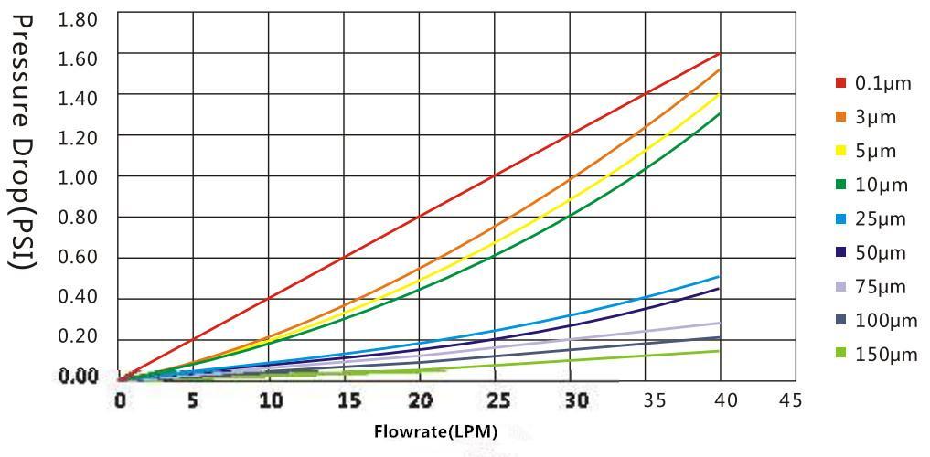 MCY4463PFRWH4 Emflon PFRW Junior Style Filter Cartridges